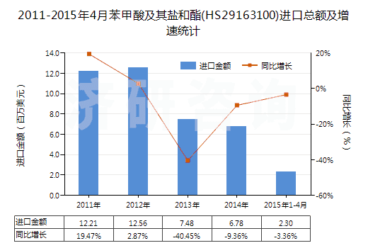2011-2015年4月苯甲酸及其鹽和酯(HS29163100)進口總額及增速統(tǒng)計